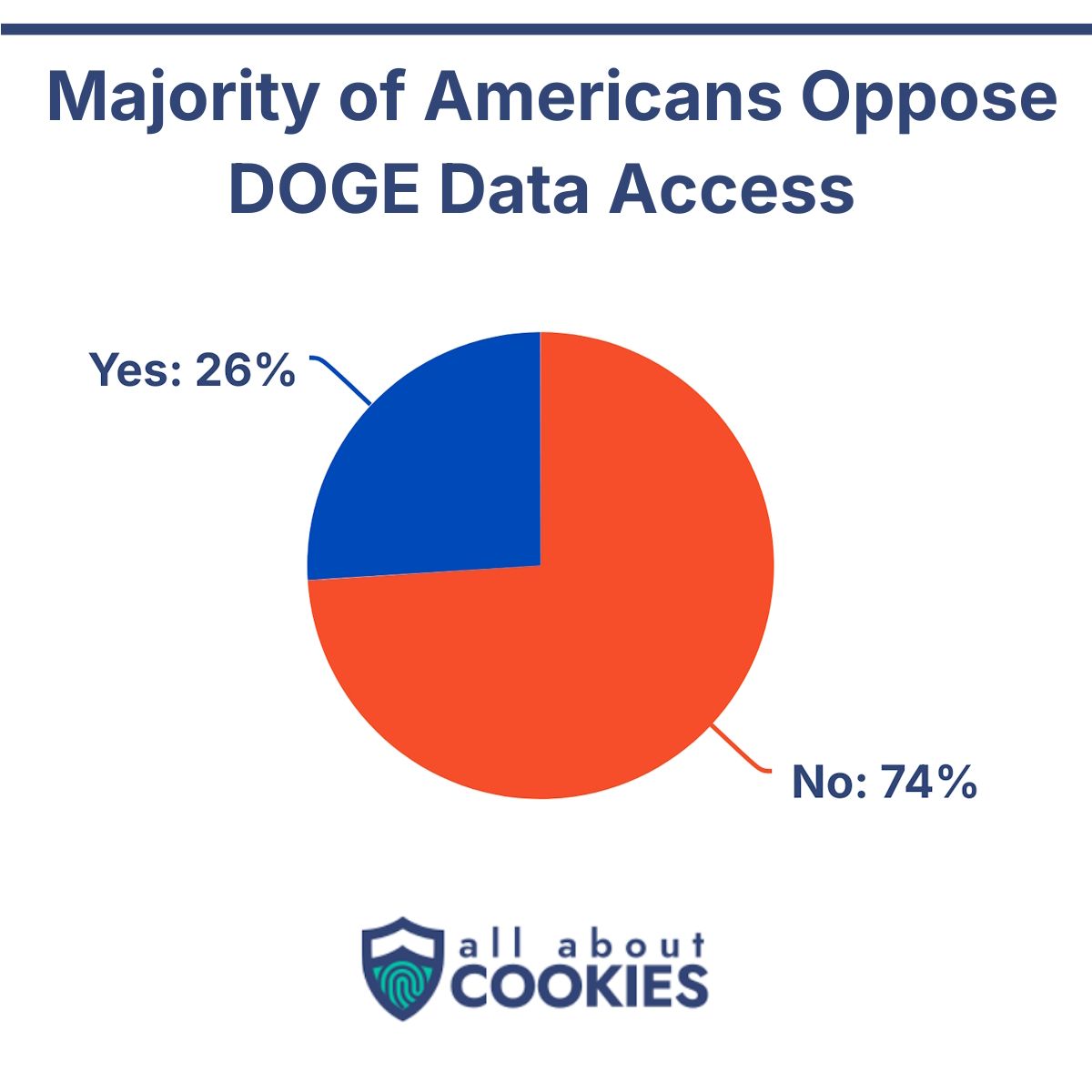 Majority of Americans Oppose DOGE Data Access